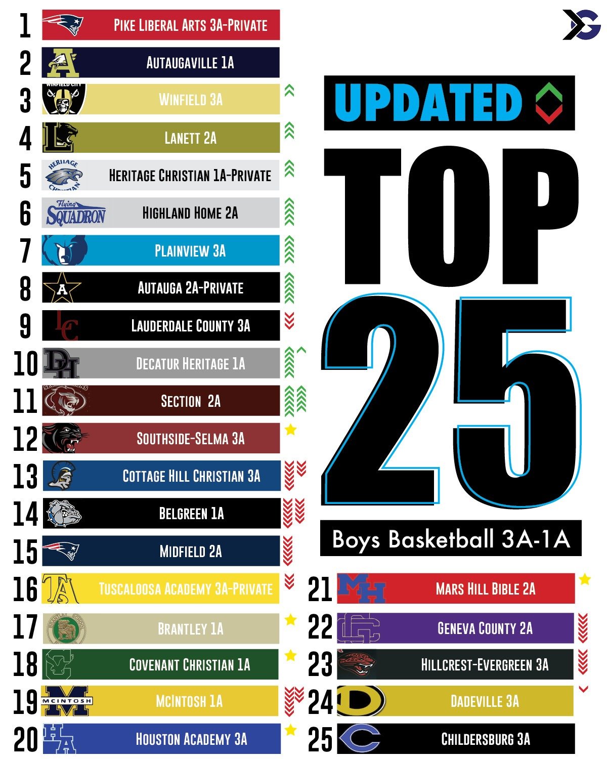 AHSAA Basketball: Team Rankings and Highlights