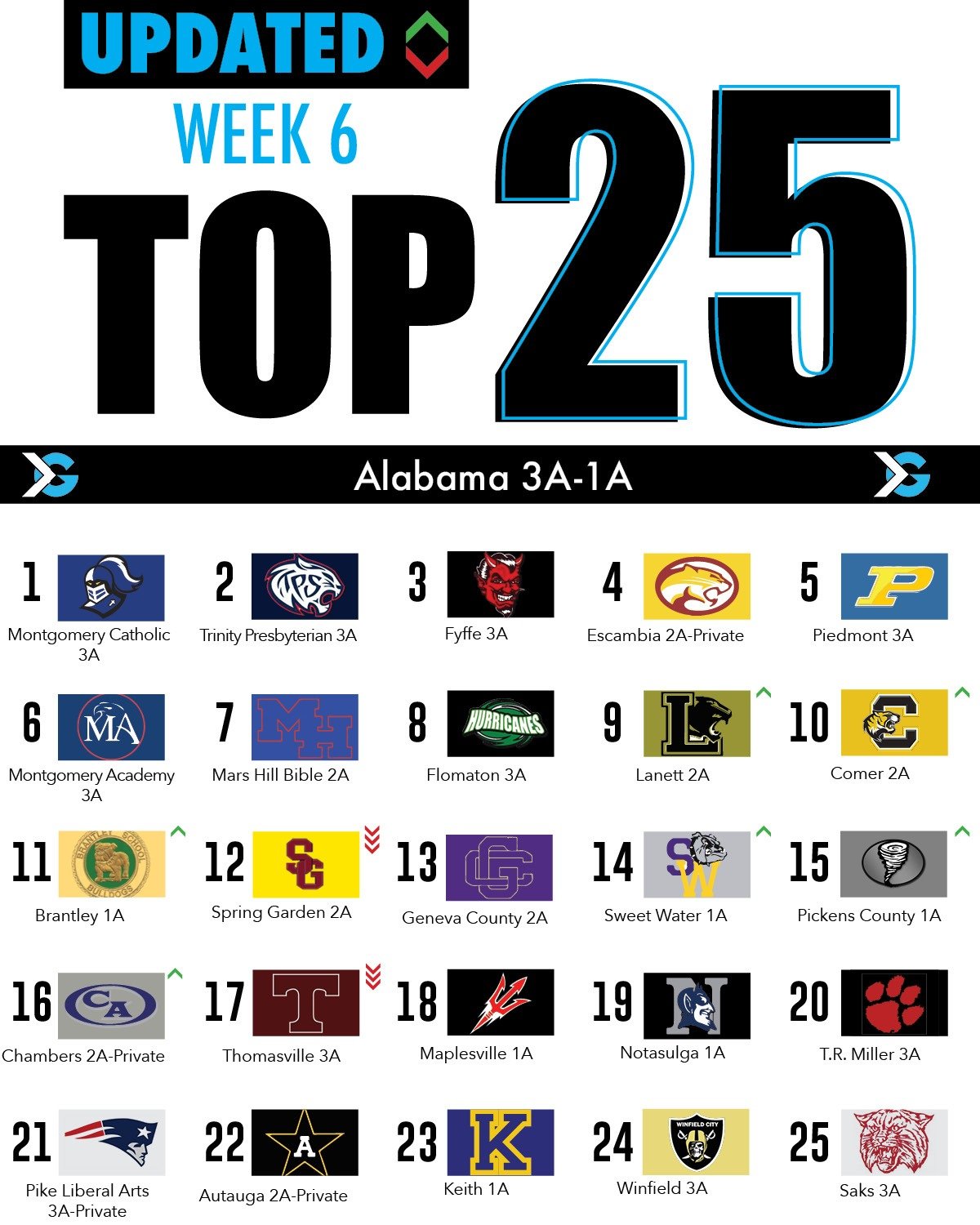 Alabama High School Football Rankings: Current Standings