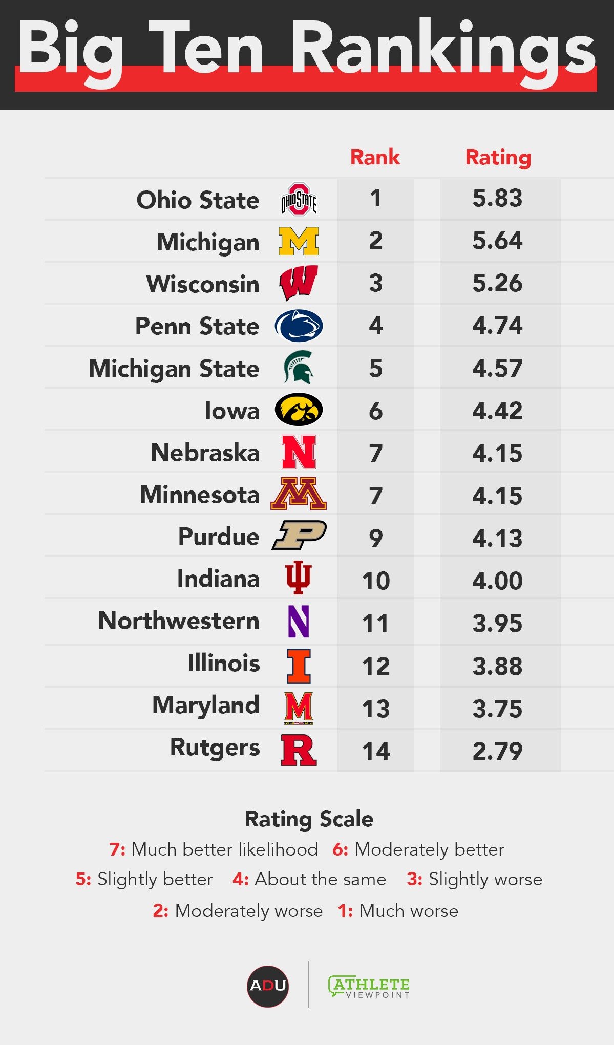 Big Ten Women’s Basketball Standings: Current Rankings