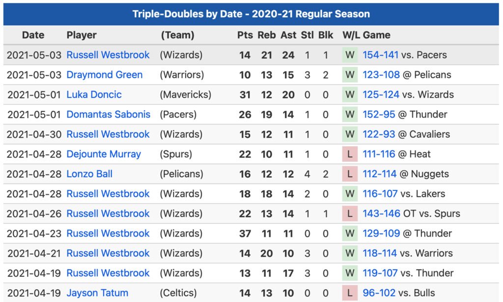 What’s a Double-Double in Basketball? Explanation and Significance