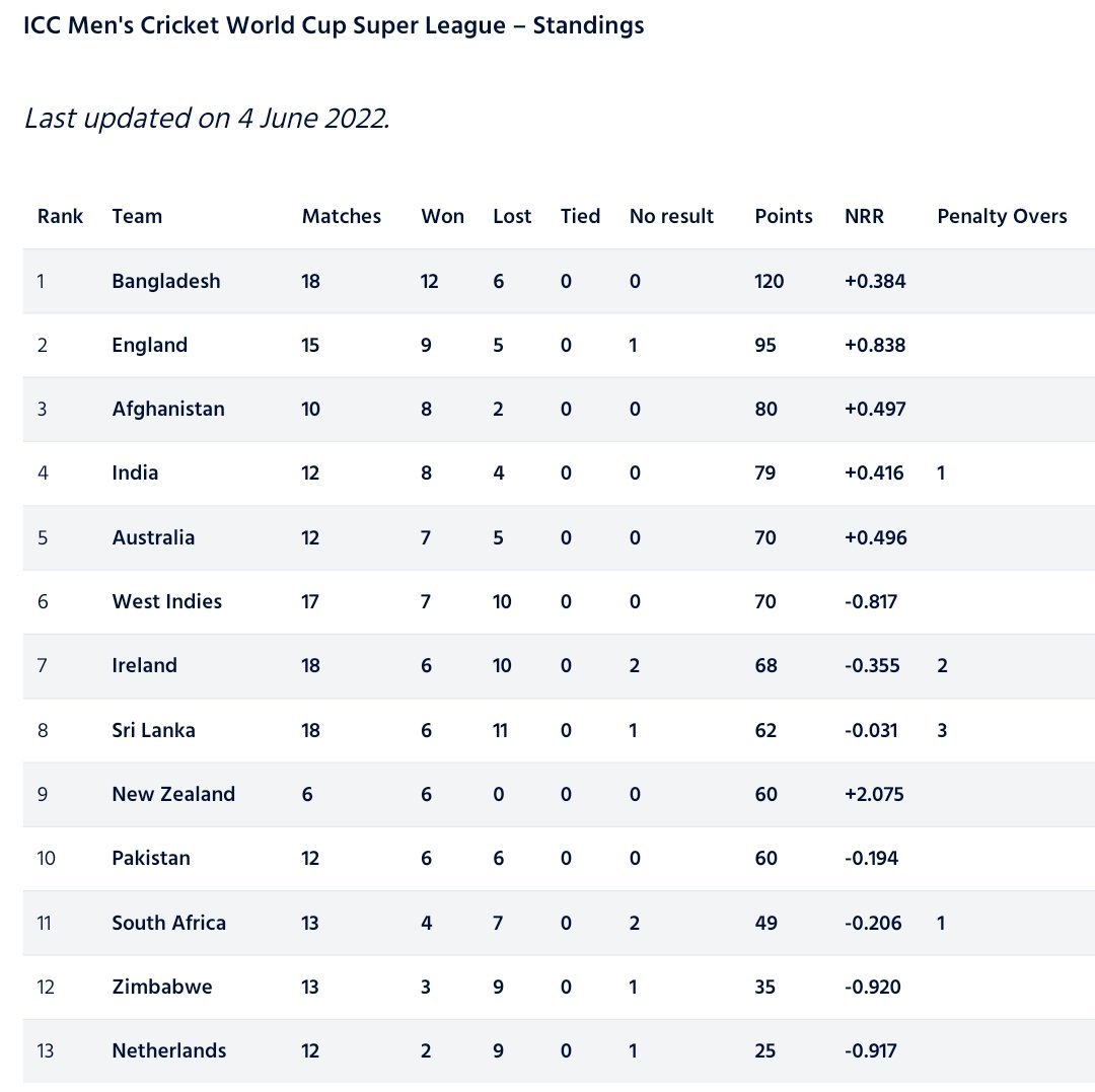 Netherlands vs Bangladesh Cricket Team Standings: Points and Rankings